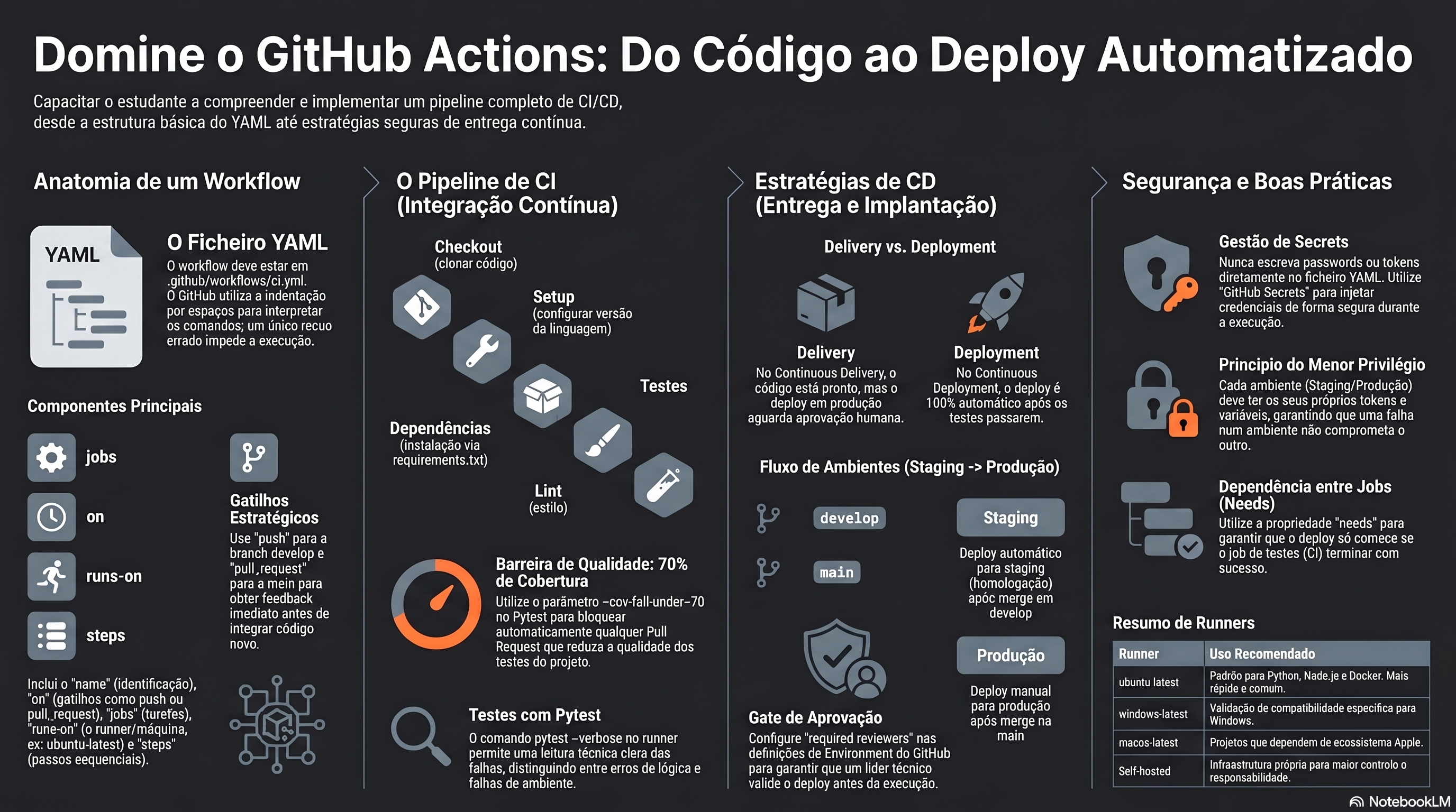 Infográfico do curso de CI/CD