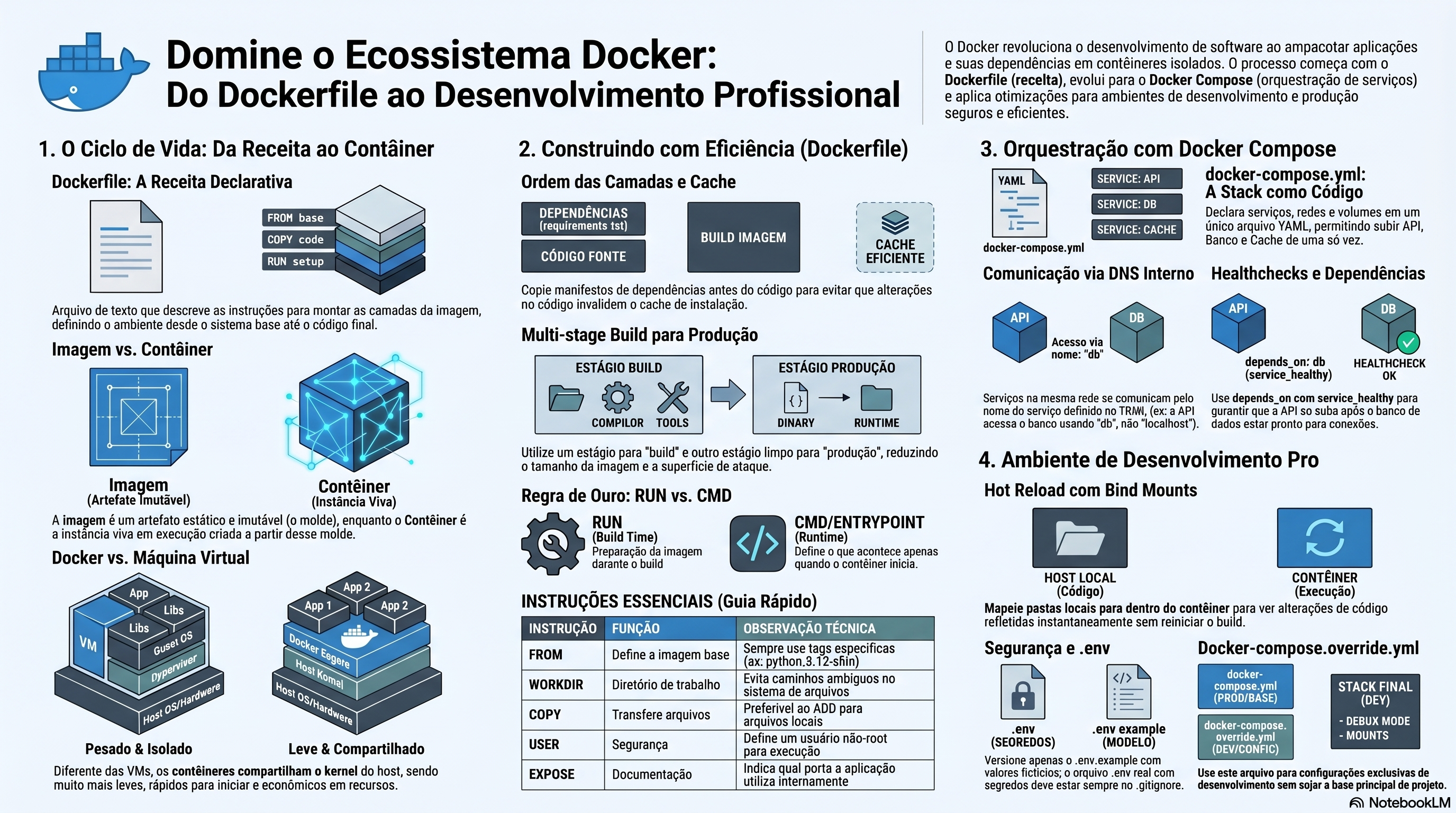 Infográfico do curso de Docker