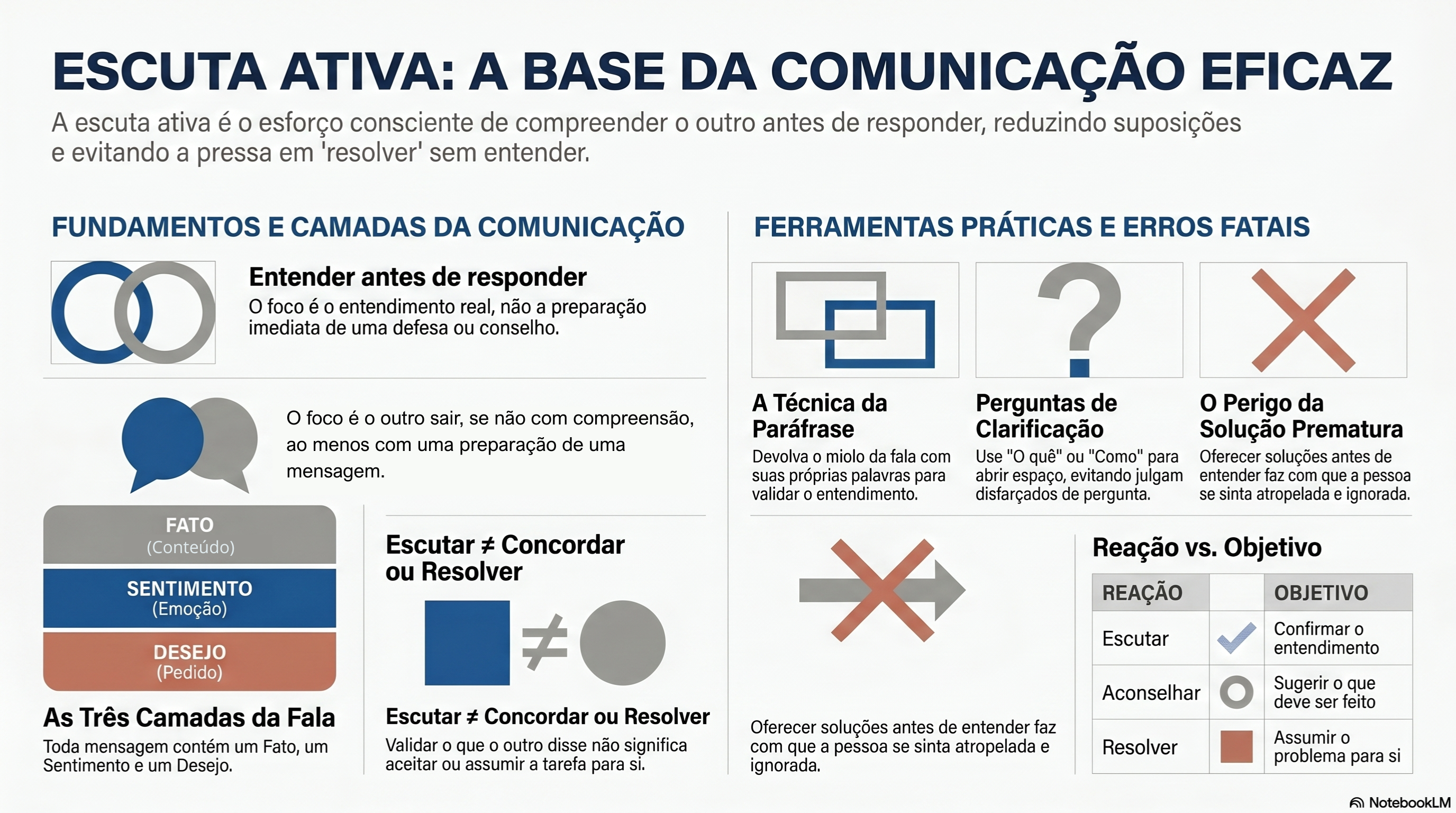 Infográfico do curso de Escuta Ativa