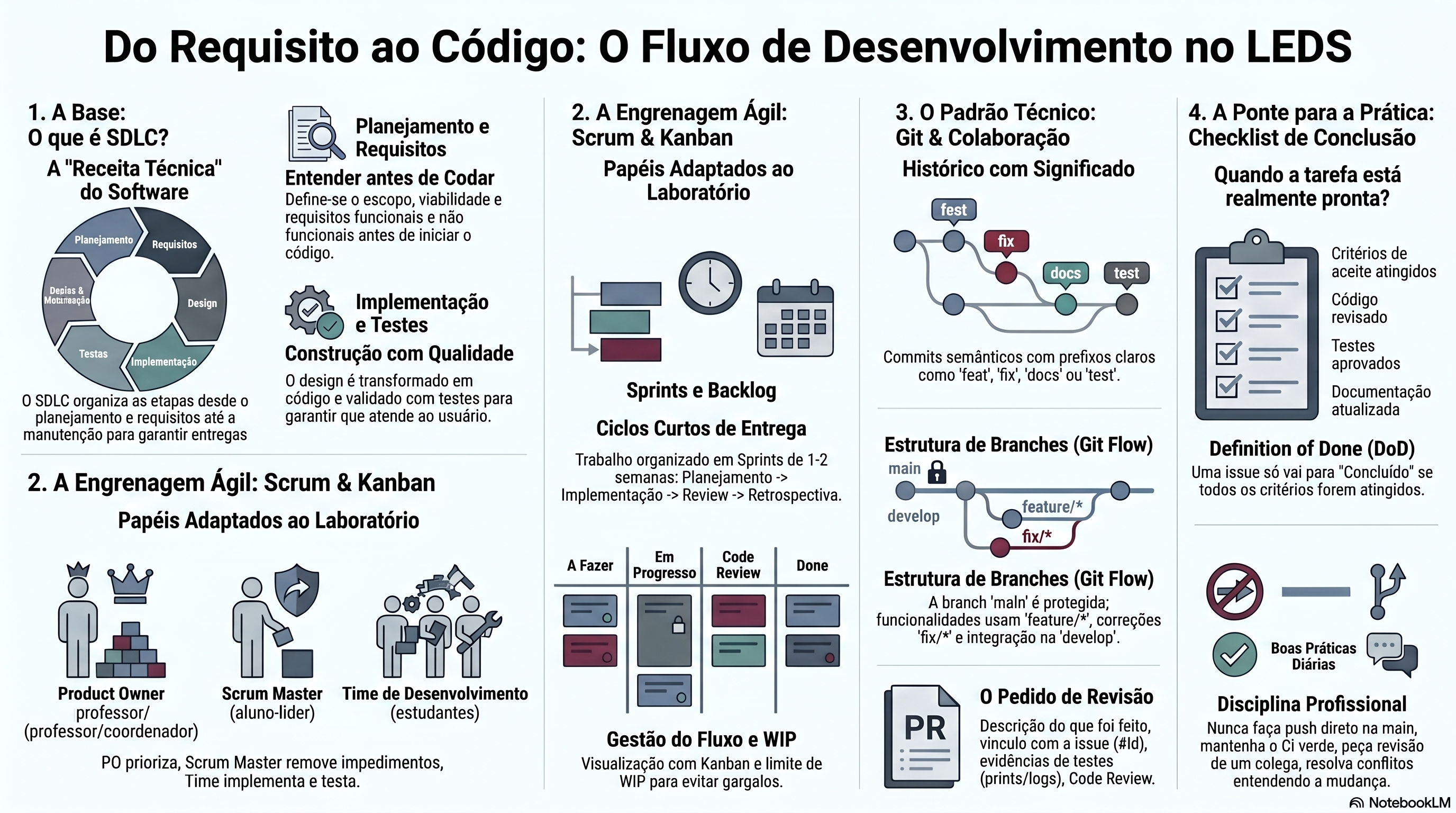 Infográfico do curso de SDLC