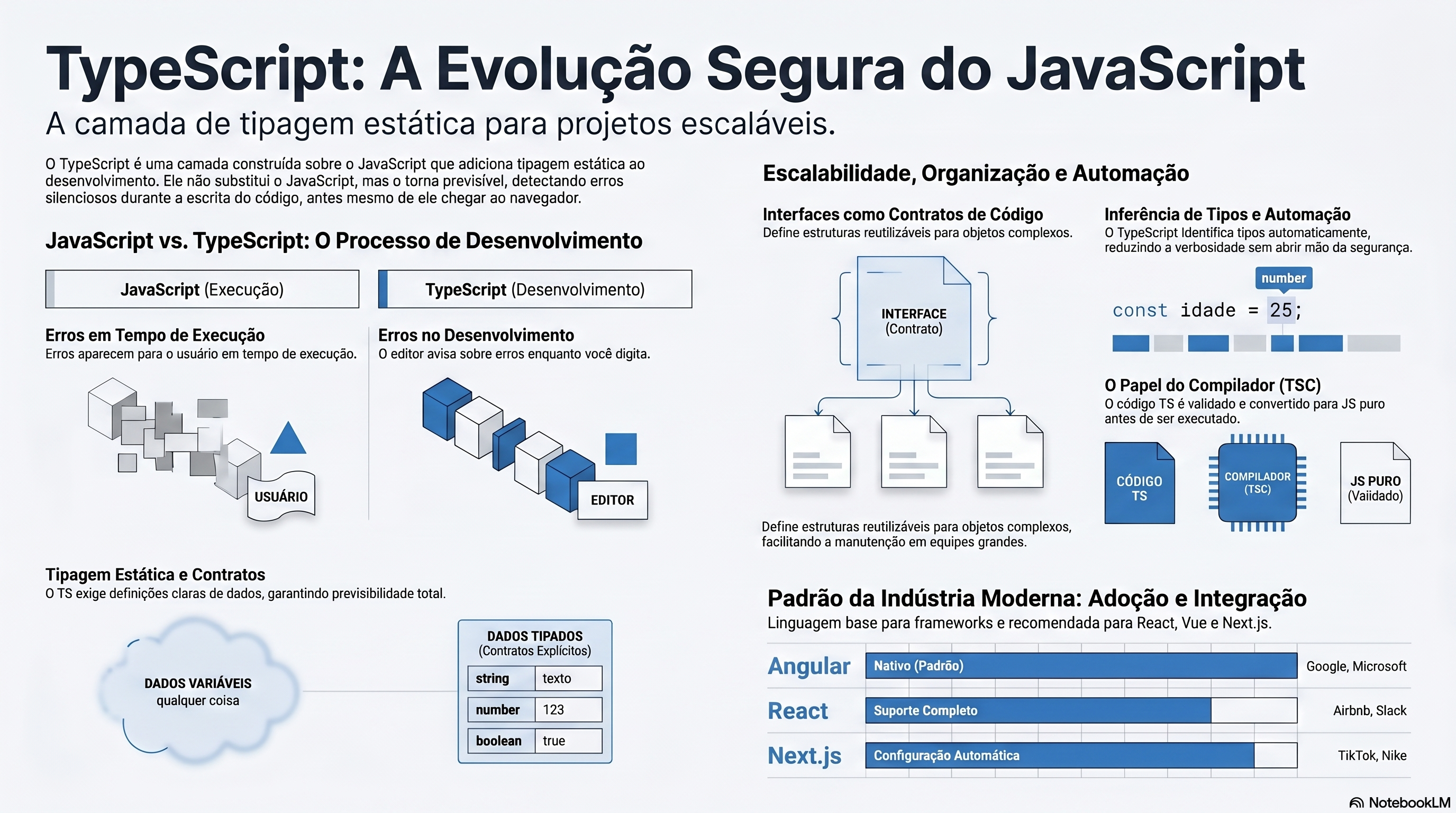 Infográfico do curso de TypeScript